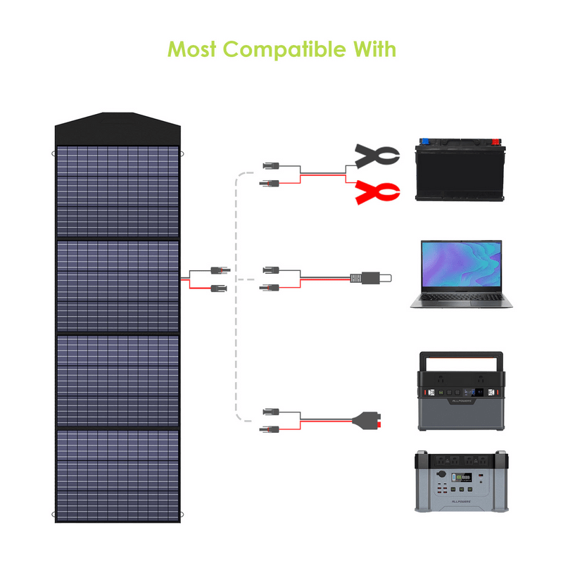 ALLPOWER Solar Generator Kit 1600W (R1500 PLUS + SP033 200W Solar Panel)