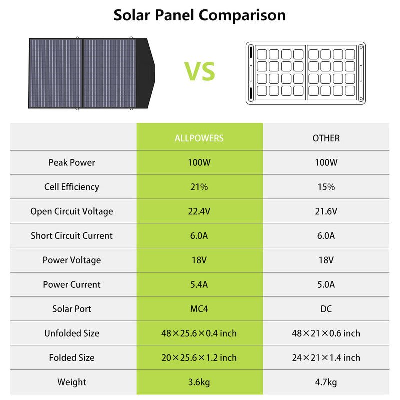 ALLPOWER Solar Generator Kit 1600W (R1500 PLUS + SP027 100W Solar Panel)